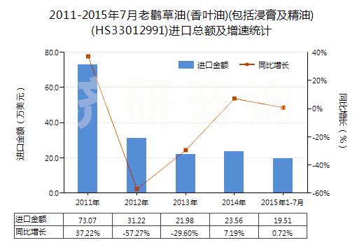 2011-2015年7月老鸛草油(香葉油)(包括浸膏及精油)(HS33012991)進(jìn)口總額及增速統(tǒng)計(jì)